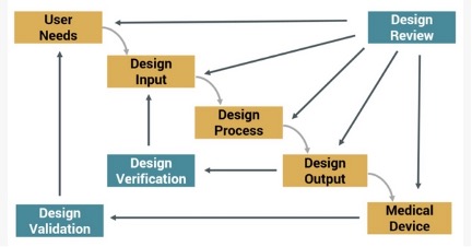 DHF Diagram Design Control Process