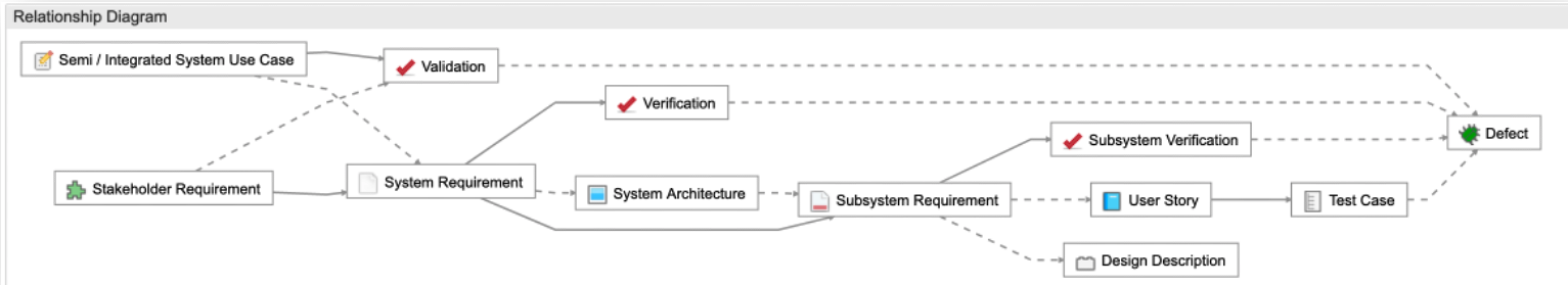 Live requirements traceability relationships