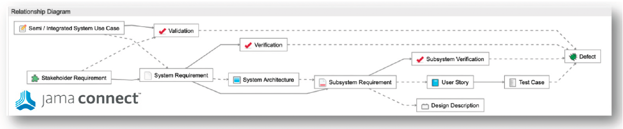 relationship diagram cmmi step 1 Relationship diagram showing how to maintain Live Traceability in Jama Connect