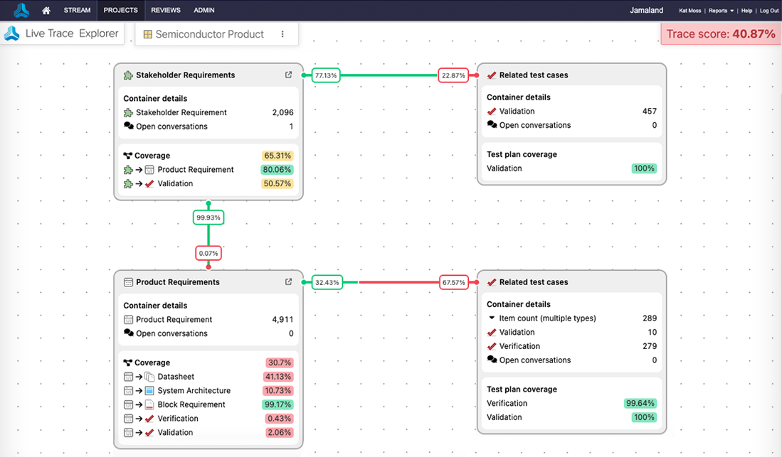 Jama Connect live requirements traceability dashboard
