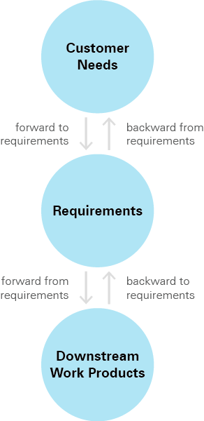 Four types of requirements traceability