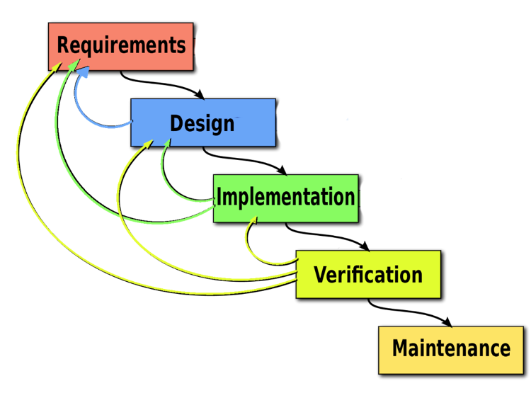 Agile Methodology for Medical Devices