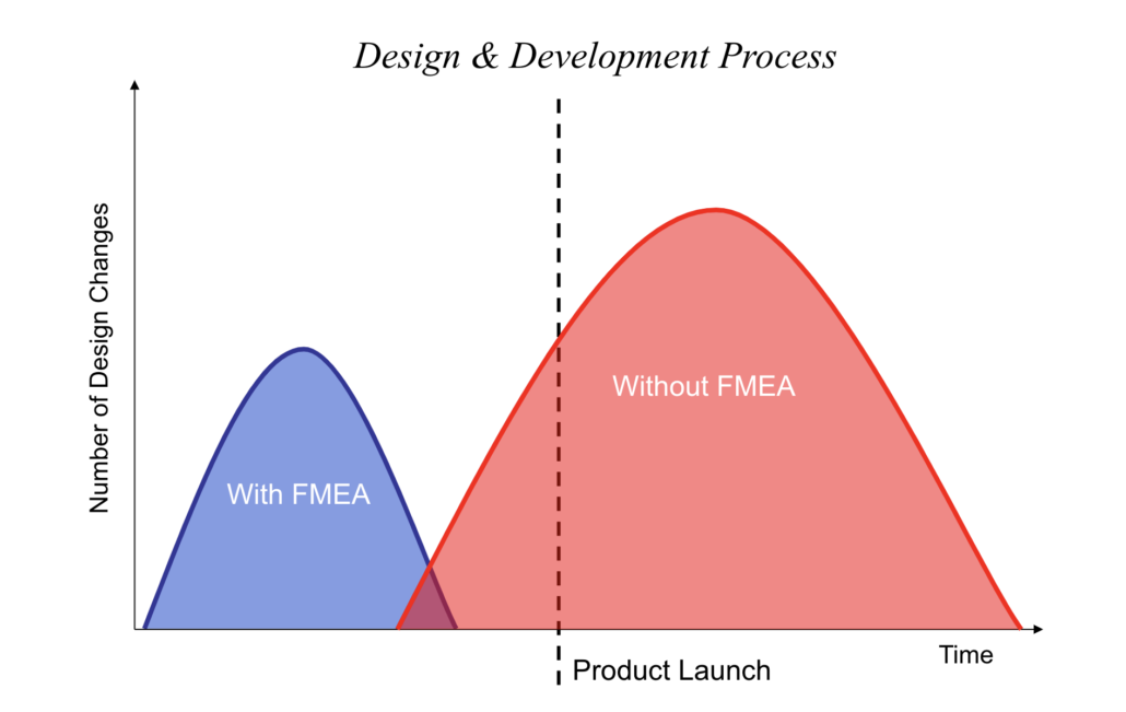 FMEA Design and Development Process