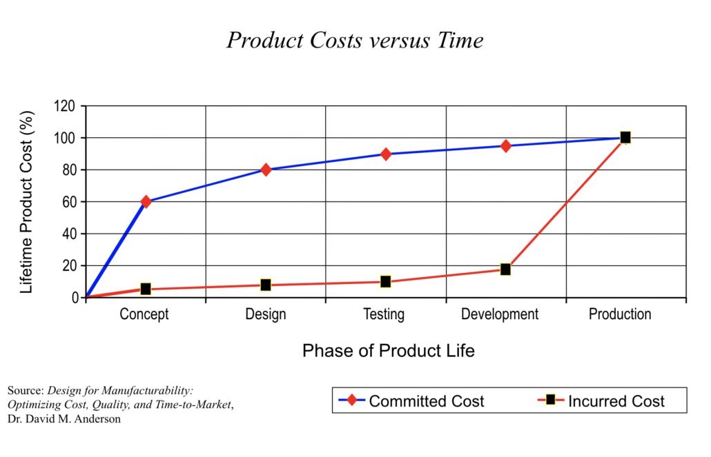 FMEA Cost vs. Time
