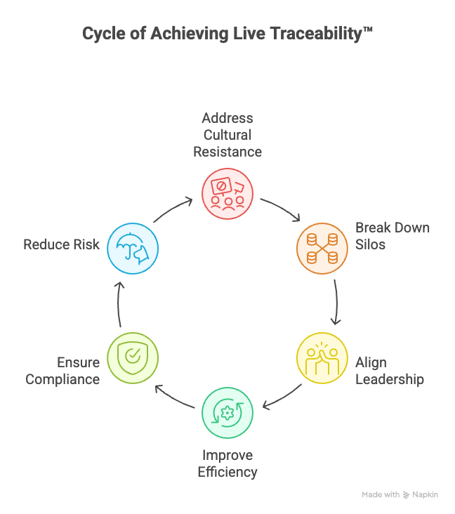 Circle graph showing how to achieve Live Traceability.