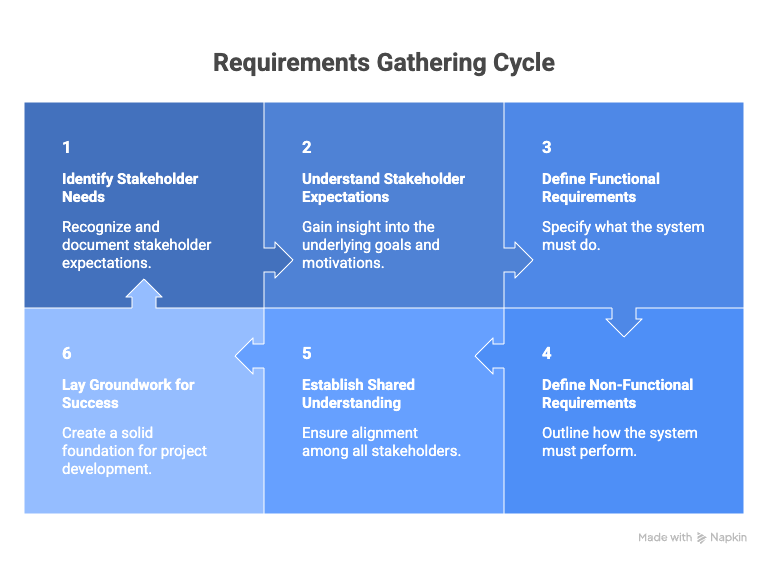 6 part block graph showing the stages of requirements gathering.