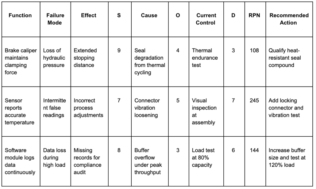 Here's a standard FMEA worksheet based on the AIAG-VDA format.