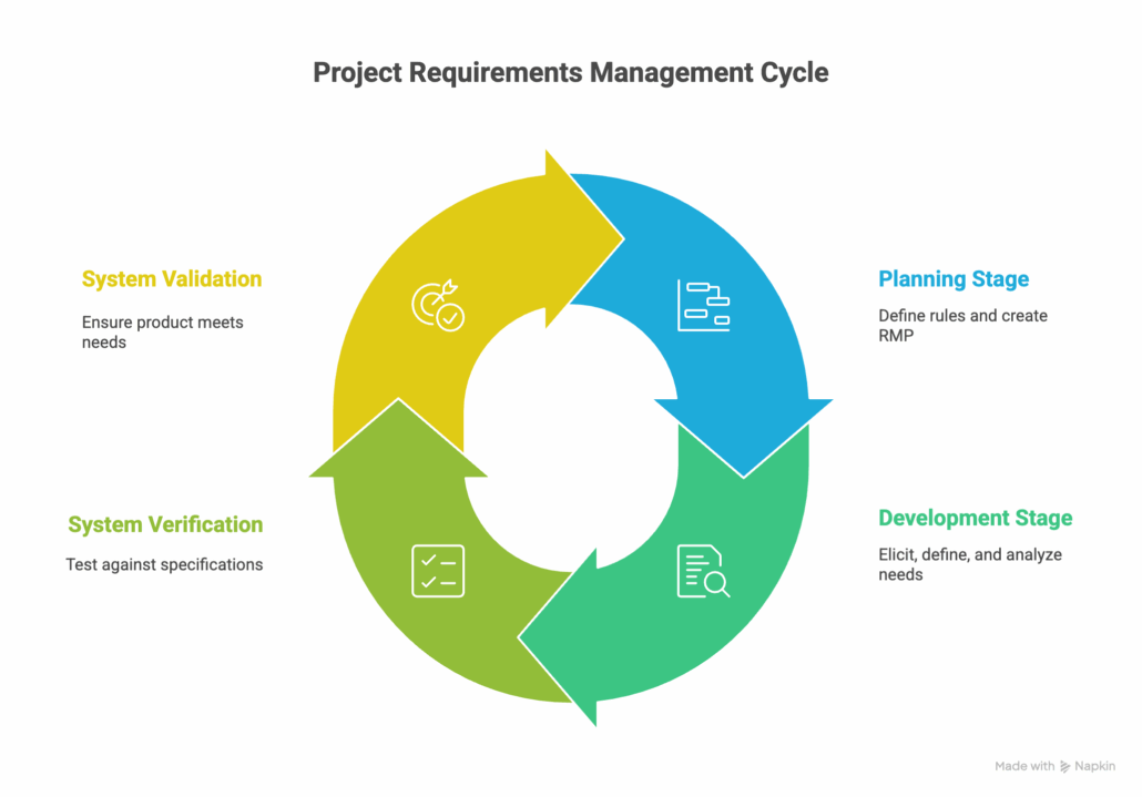 Colorful circle graph showing a loop of the four stages of the requirements management process; planning stage, development stage, system verification, and system validation.