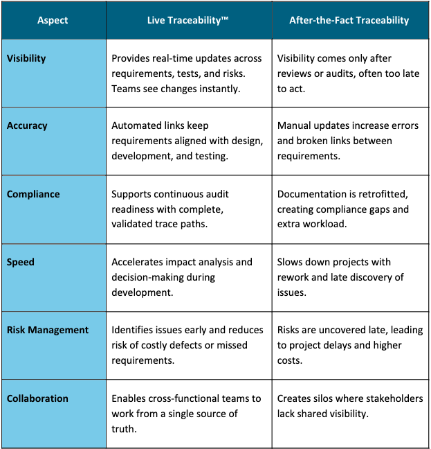 Easy and straightforward chart showing the key differences between Live Traceability and After-the-Fact Traceability.