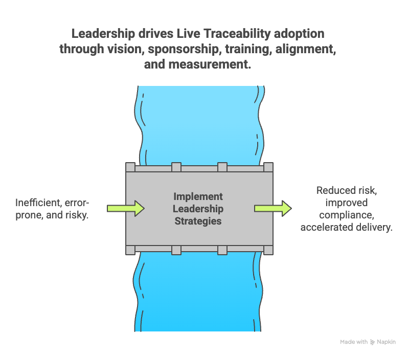 Leadership drives Live Traceability adoption through vision, sponsorship, training, alignment, and measurement.