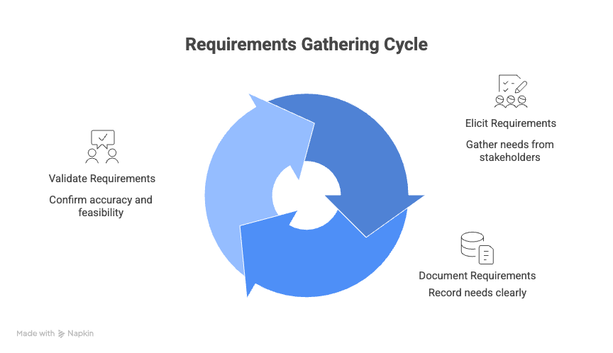 Circular graph showing three stages of a requirements gathering cycle including eliciting requirements, document requirements, and validating and verifying requirements.