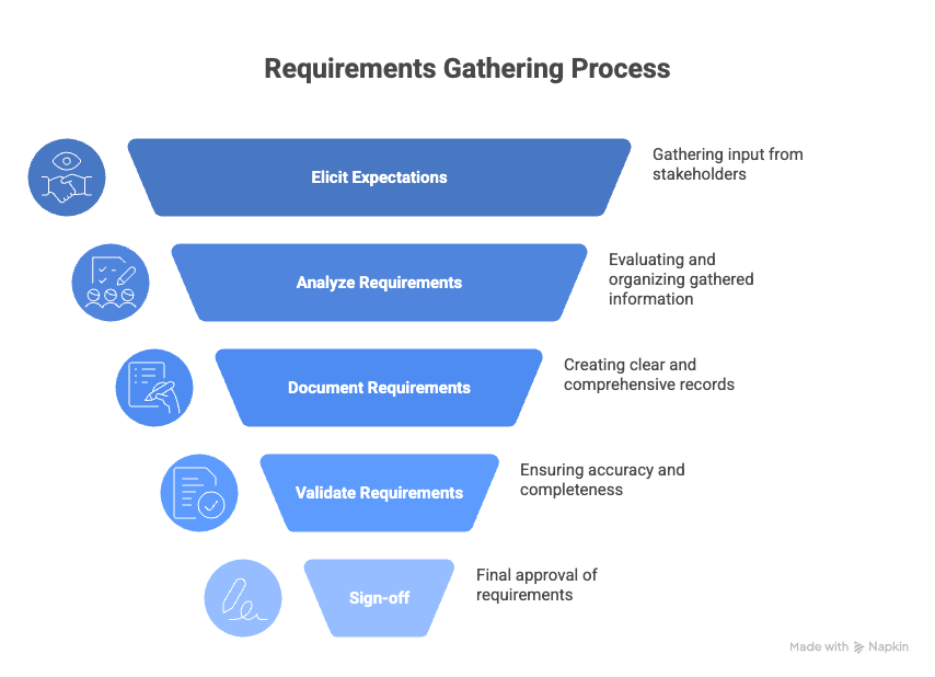 Funnel style chart showing the steps in the requirements gathering process.