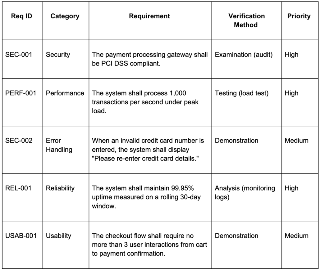A set of rewritten requirements using EARS patterns and IEEE 830 structure.