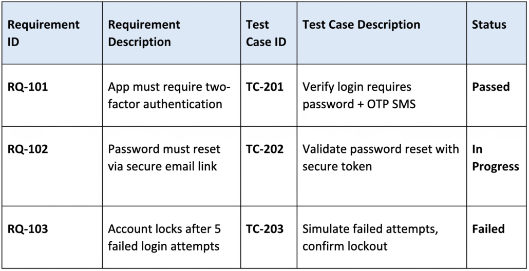 Spreadsheet of an example requirements traceability matrix in action