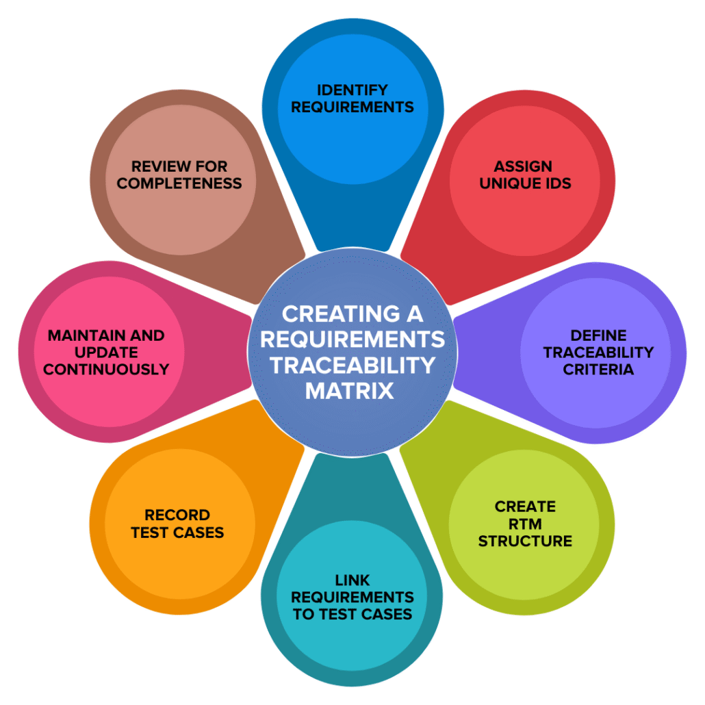 Circle graph showing the steps to create a requirements traceability matrix