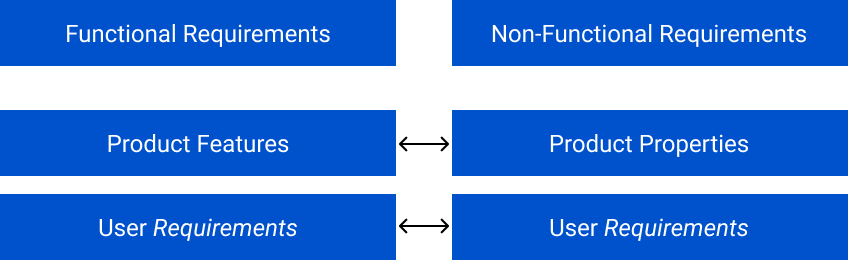Functional vs Non Functional Requirements - GeeksforGeeks