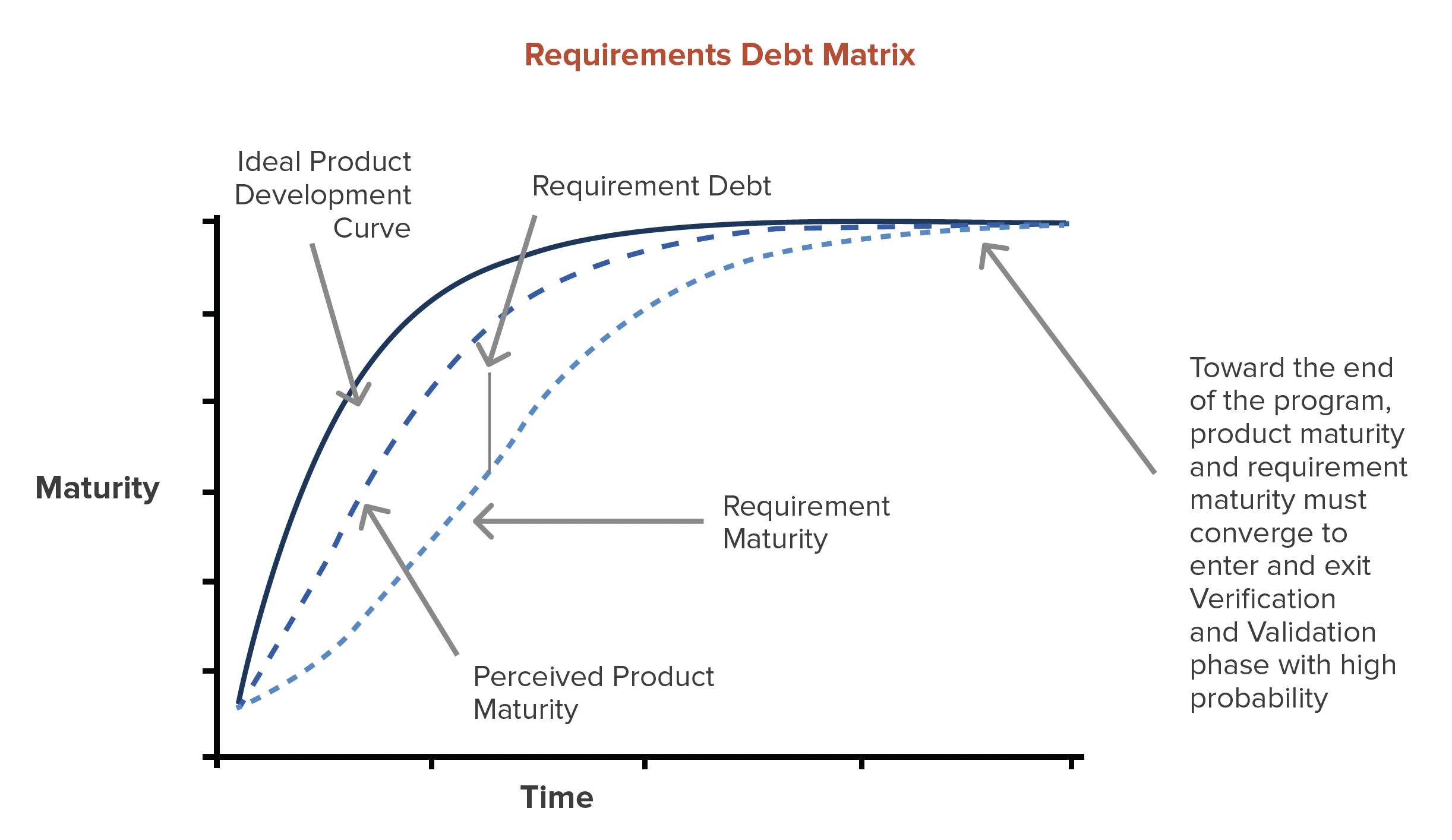 Requirements Debt Matrix