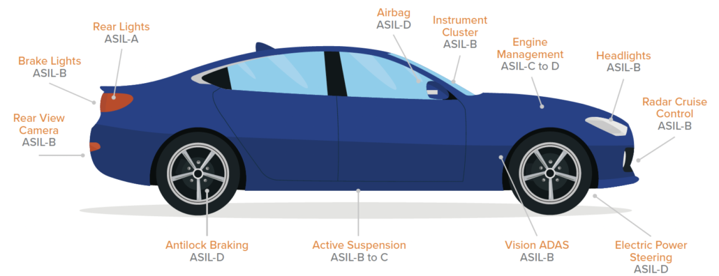 ASIL Car Chart