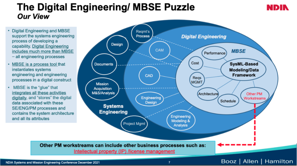 MBSE Digital Thread Chart