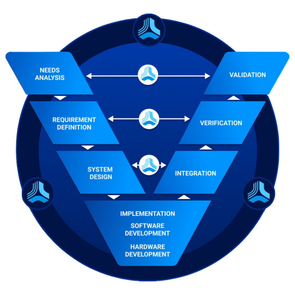 V Model image showing Traceability in the Requirements Management and Product Development Process