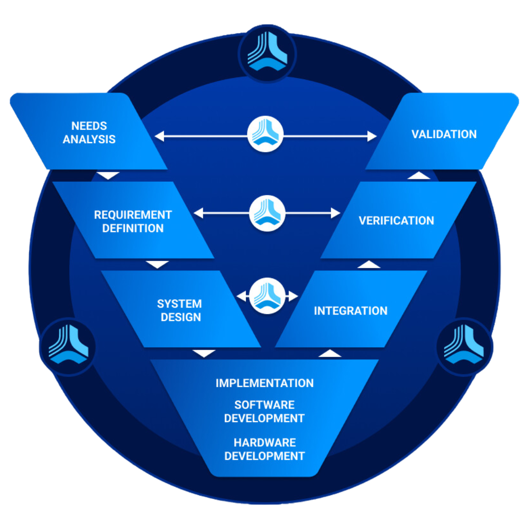 V Model image showing Verification and Validation in the Product Development Process