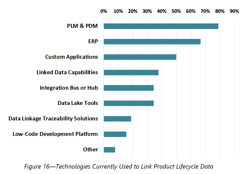Bar chart showing Product Lifecycle Data stats 