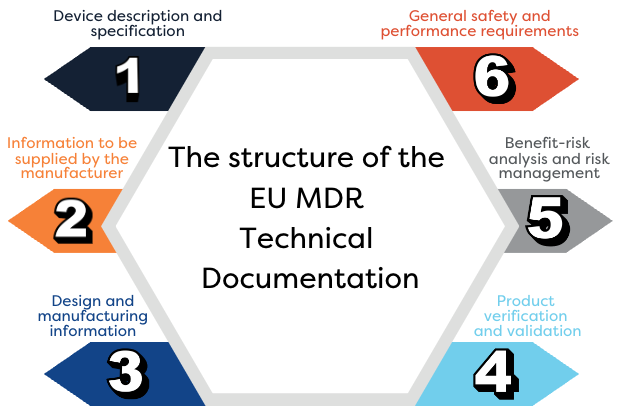 Chart showing 6 stages of the structure of the EU MDR Technical Documentation