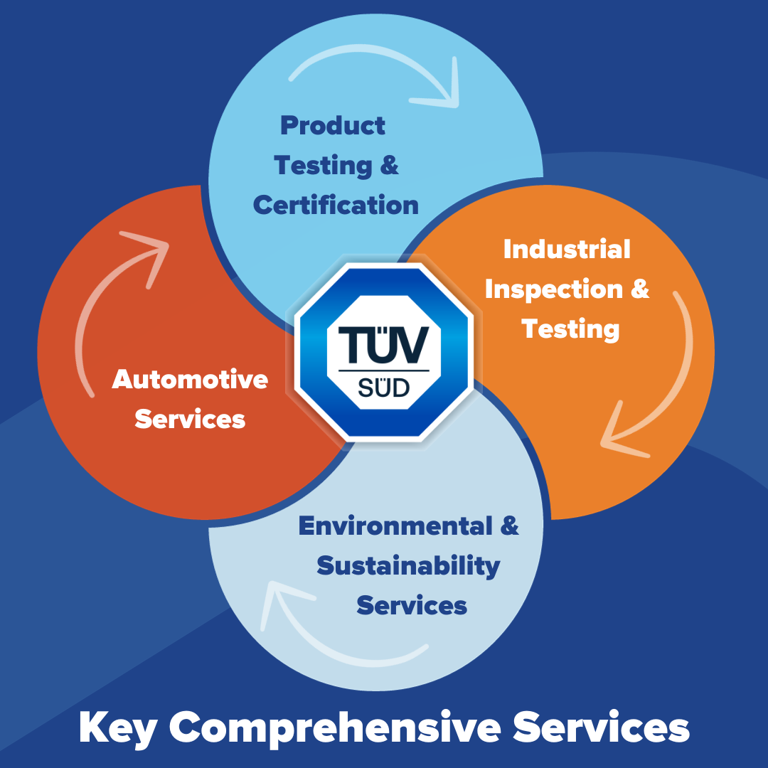 Circular flowchart depicting four key elements of TÜV SÜD and how they are interconnected.