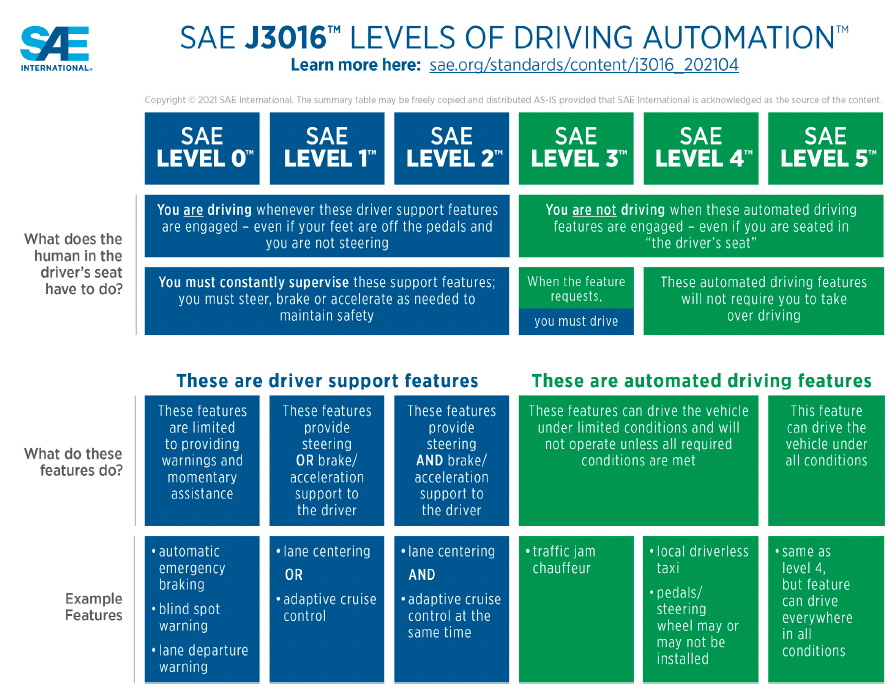 Image showing SAE J3016 levels of driving automation