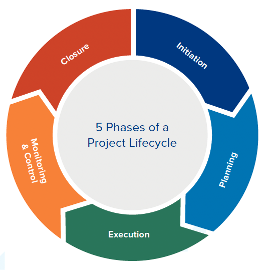 This image shows a circular flow chart depicting the common phases of a project lifecycle. 