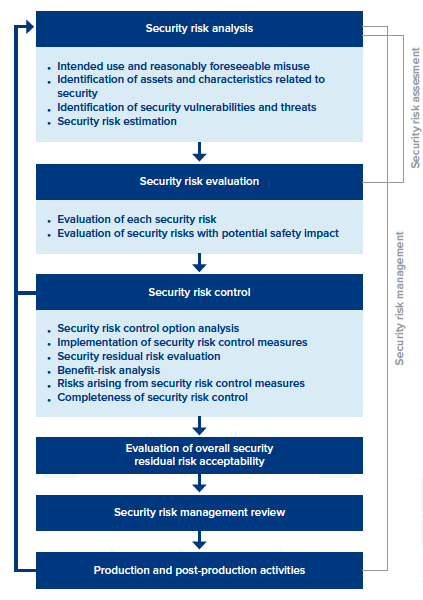 Image showing the flow of different stages of risk.