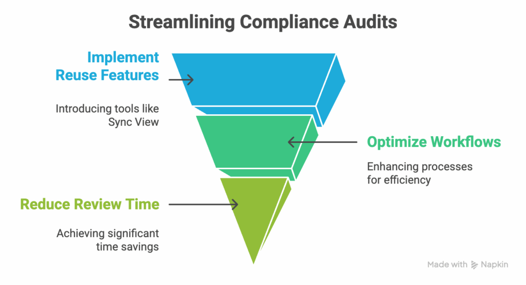 Inverted triangle chart showing the three important parts that help streamline compliance audits.