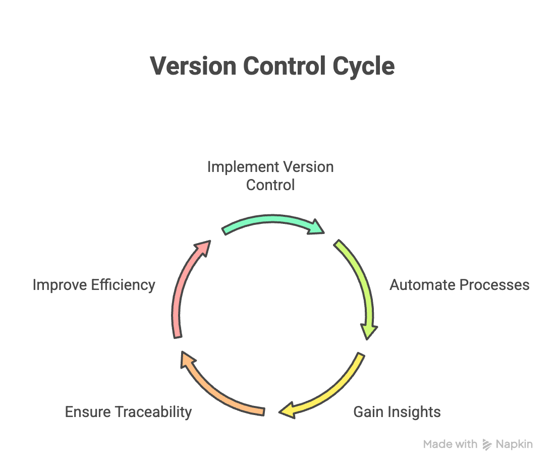 What is Meant by Version Control? - Jama Software