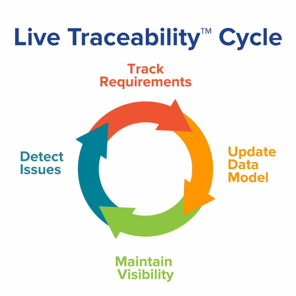 Circle diagram showing four simple elements for a Live Traceability cycle, including: track requirements, update data model, maintain visibility, and detect issues.
