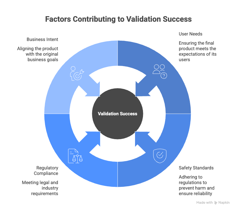 Graph in four sections explaining the Factors Contributing to Validation Success