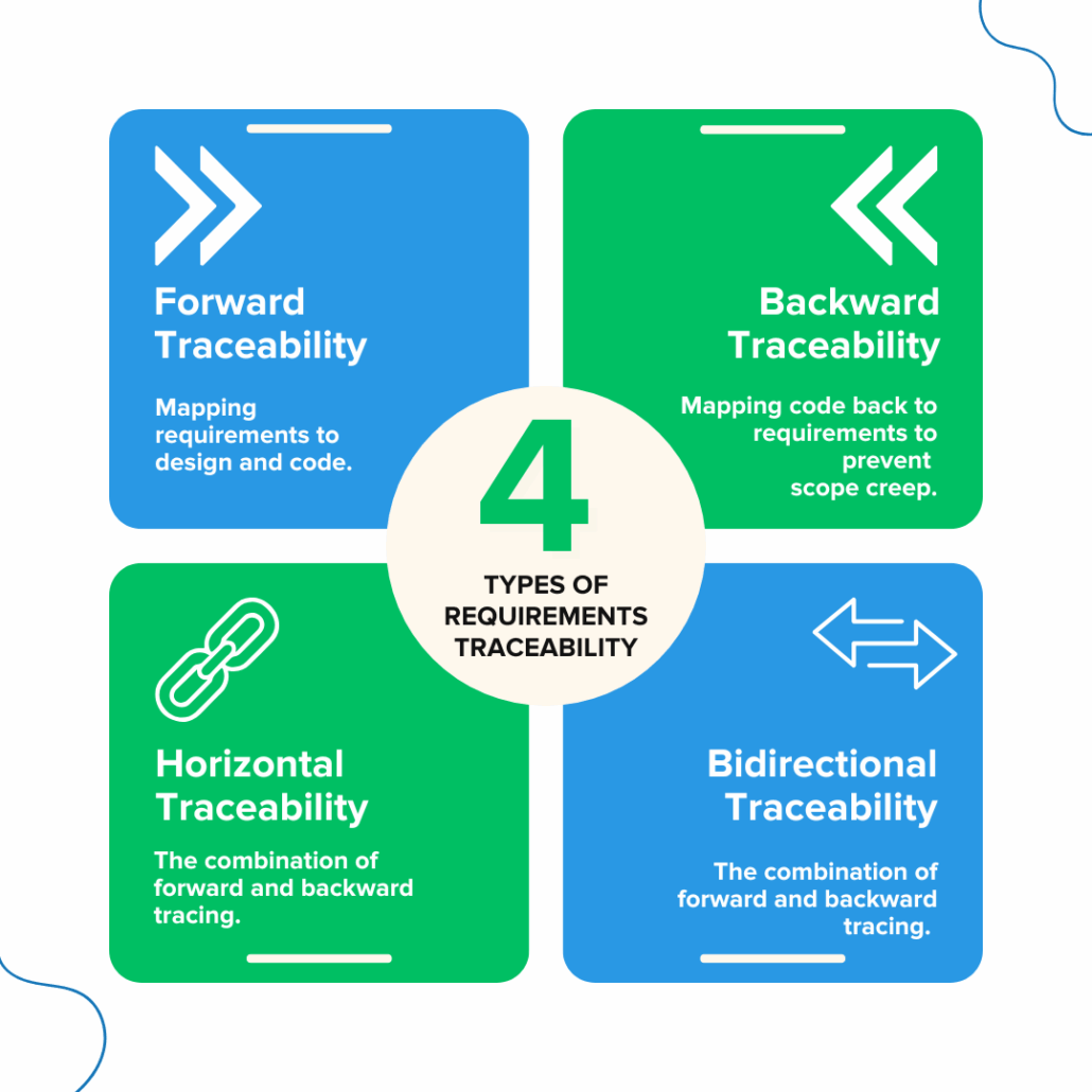 Blue and green square chart showing the four primary types of requirements traceability that ensure complete coverage including Forward Traceability, Backward Traceability, Bidirectional Traceability, and Horizontal Traceability.