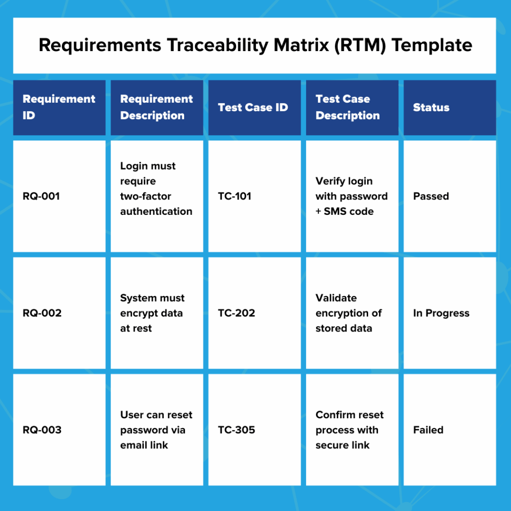Spreadsheet showing a RTM Template Table of information including requirement id, requirement description, test case id, test case description, and status.