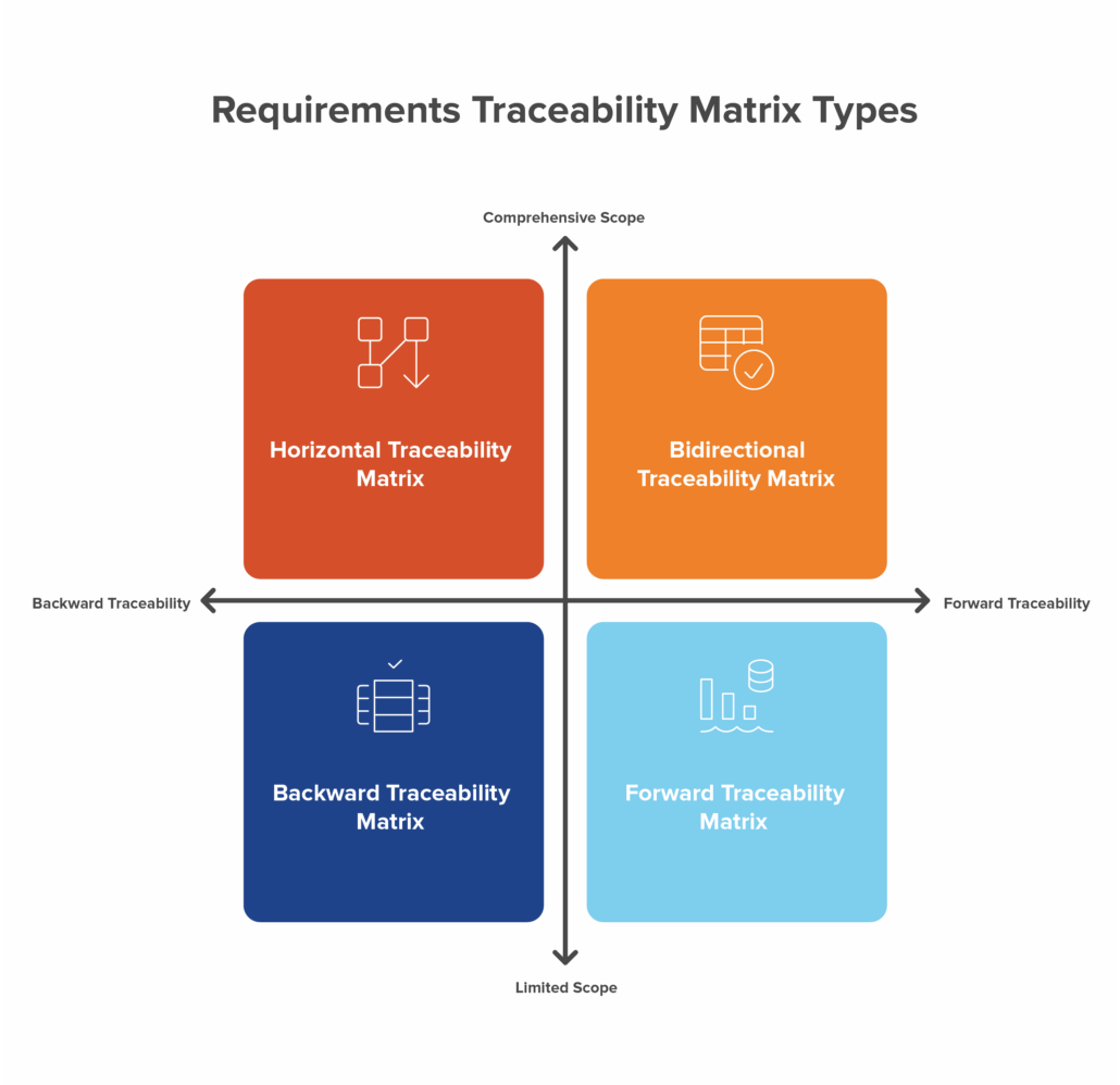 Chart showing the Requirements Traceability Matrix Types including Horizontal Traceability Matrix, Bidirectional Matrix, Backward Traceability, and Forward Traceability Matrix.