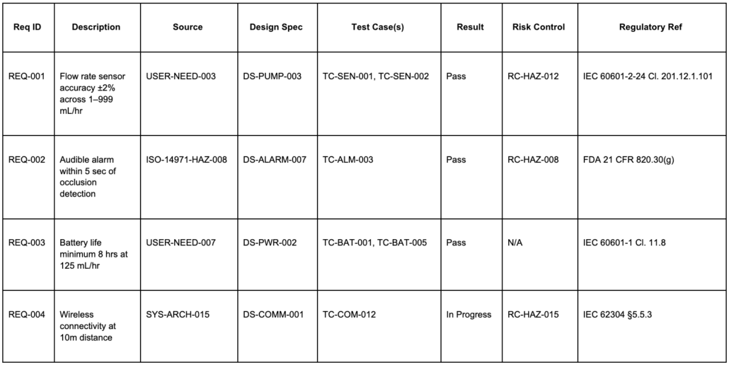 The table below shows four sample RTM rows for an FDA and IEC 62304-regulated infusion pump