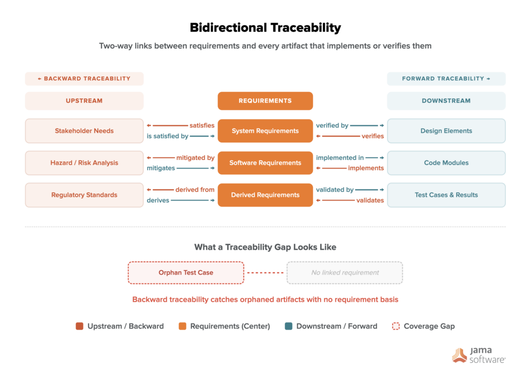 Bidirectional traceability chart showing two-way links between requirements and every artifact that implements or verifies them.