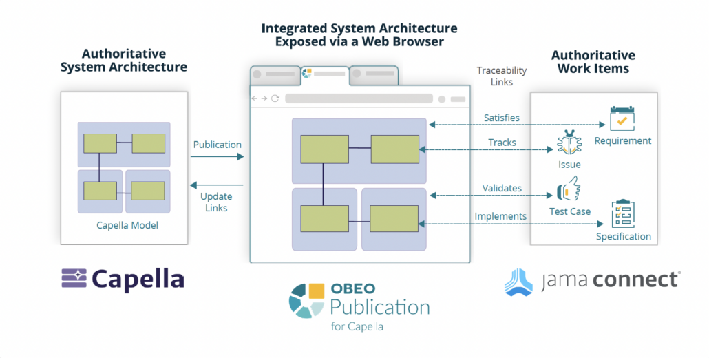 Chart showing the architecture between Capella, Obeo, and Jama Connect.