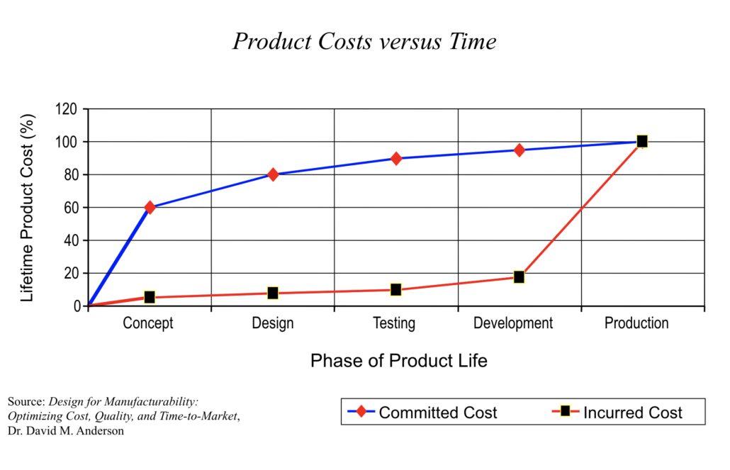 Graph chart showing the product cost versus time in the phase of product life.
