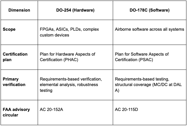 Chart showing DO-254 vs. DO-178C: Hardware and Software Assurance Compared.