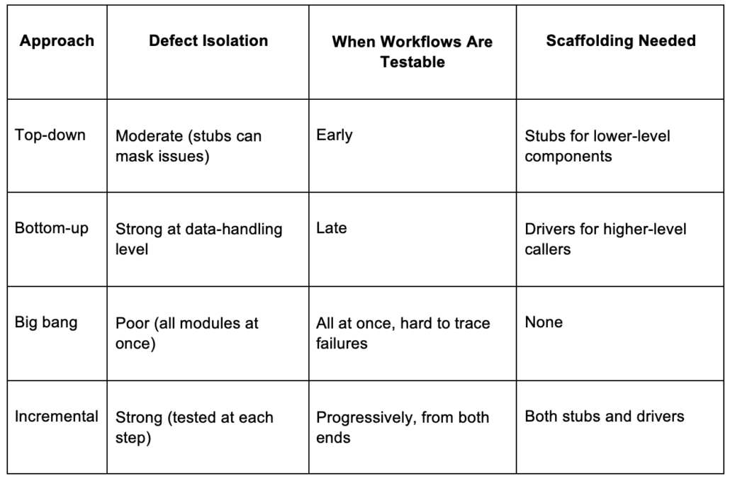 Four Common Approaches to SIT Chart.