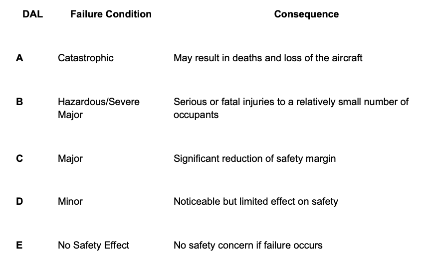 How Failure Conditions Map to Software Levels Chart.