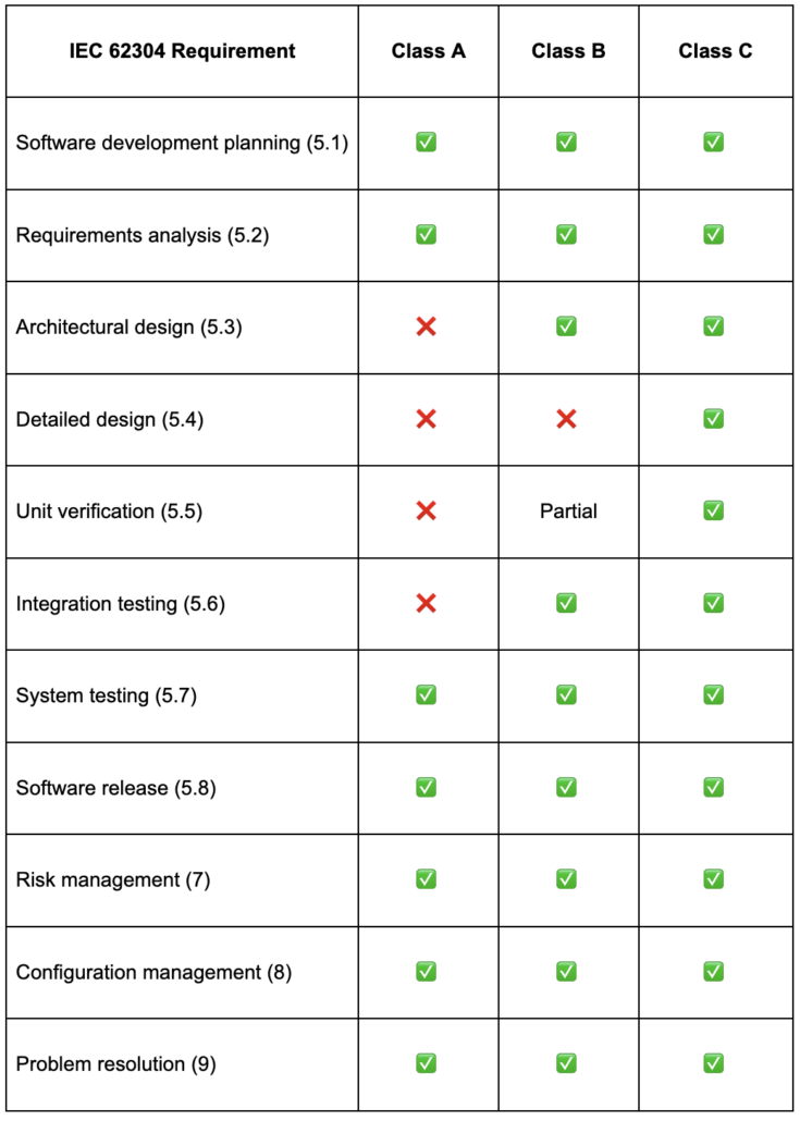 Software Safety Classification (Classes A, B, and C) Chart