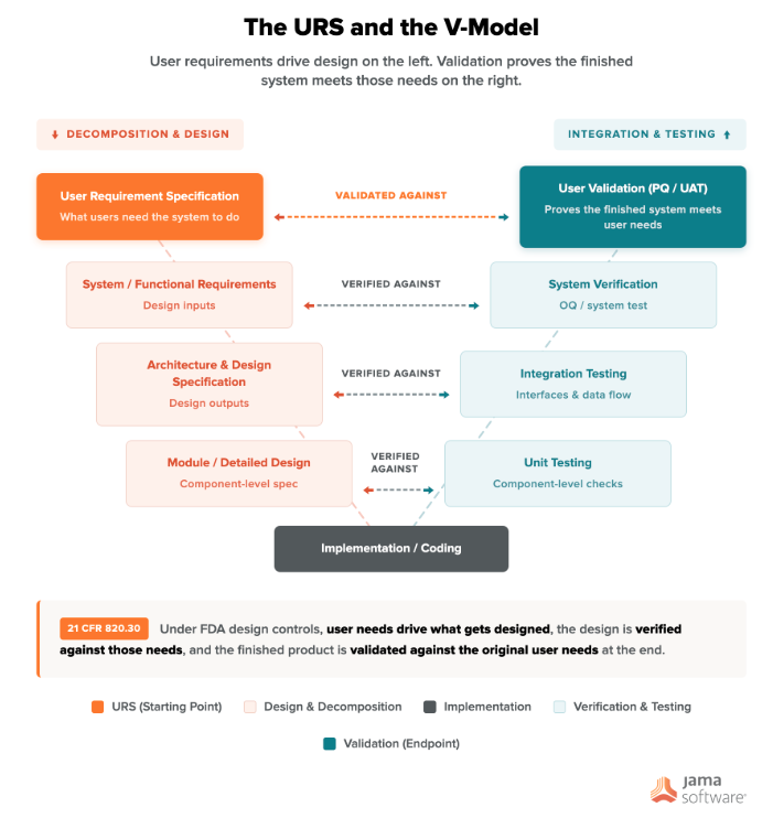 Diagram showing the URS in a V-Model format.