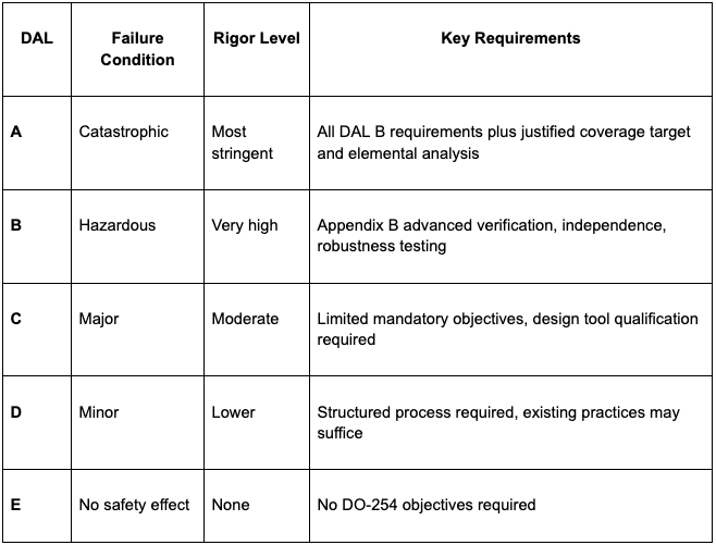 What Each DAL Requires