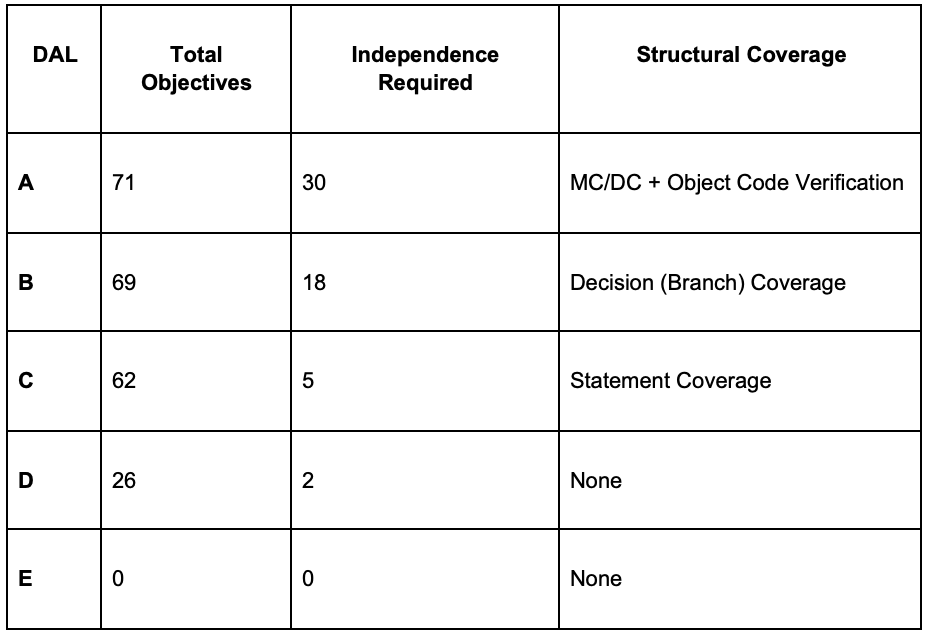 Chart of What Each Level Requires