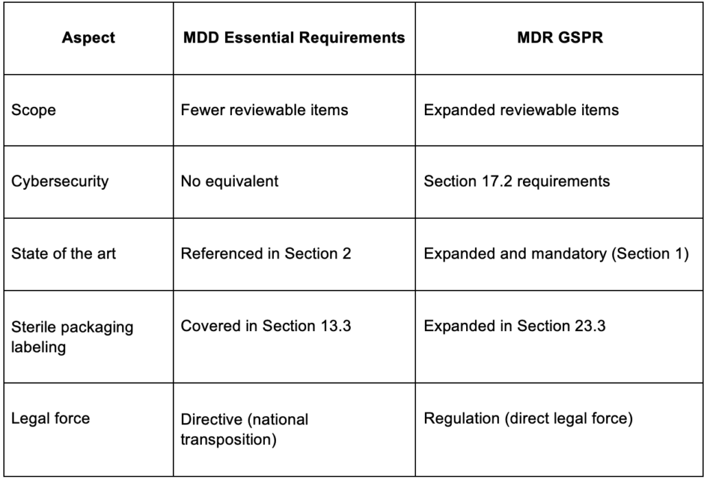 Where Do GSPRs Live in the Regulation Chart